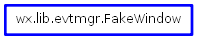 Inheritance diagram of FakeWindow