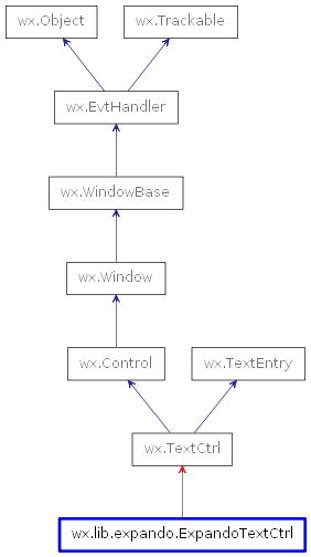 Inheritance diagram of ExpandoTextCtrl