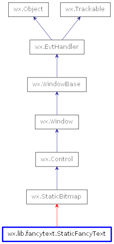 Inheritance diagram of StaticFancyText