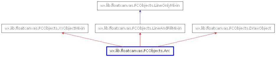 Inheritance diagram of Arc