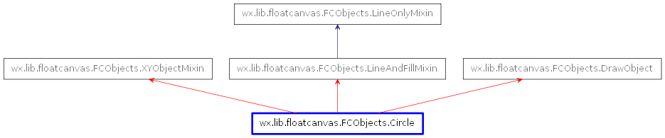 Inheritance diagram of Circle