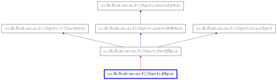 Inheritance diagram of Ellipse