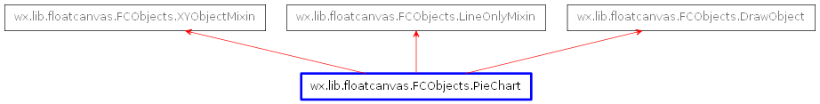 Inheritance diagram of PieChart