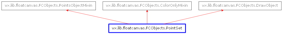 Inheritance diagram of PointSet