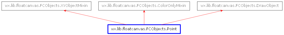 Inheritance diagram of Point