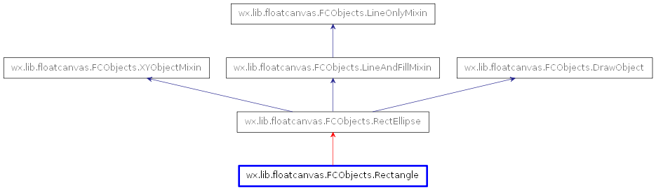 Inheritance diagram of Rectangle