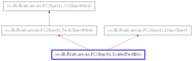 Inheritance diagram of ScaledTextBox