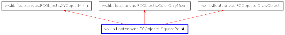Inheritance diagram of SquarePoint