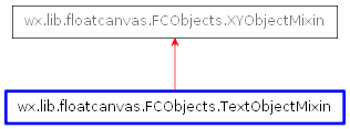 Inheritance diagram of TextObjectMixin