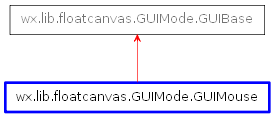 Inheritance diagram of GUIMouse