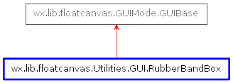 Inheritance diagram of RubberBandBox