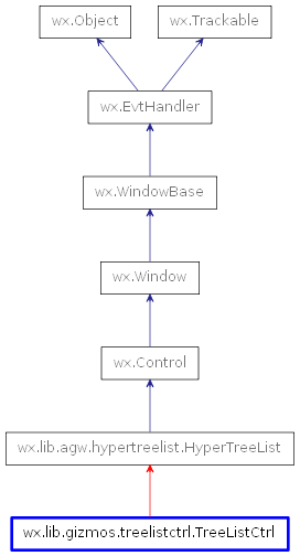 Inheritance diagram of TreeListCtrl
