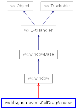 Inheritance diagram of ColDragWindow