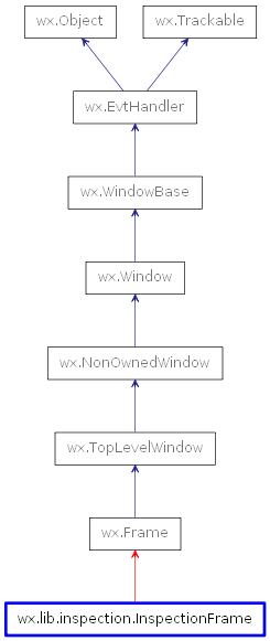 Inheritance diagram of InspectionFrame
