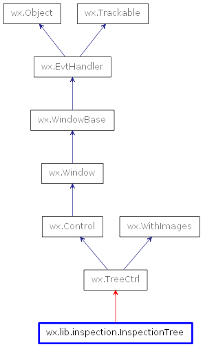 Inheritance diagram of InspectionTree