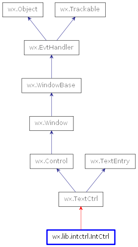 Inheritance diagram of IntCtrl