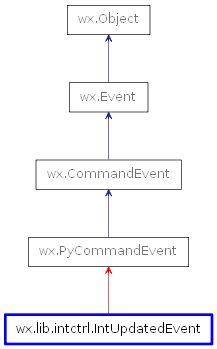Inheritance diagram of IntUpdatedEvent