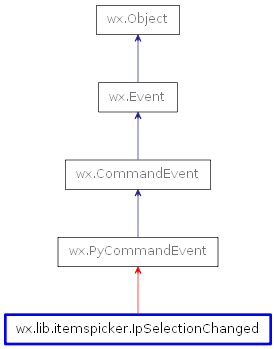 Inheritance diagram of IpSelectionChanged