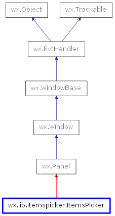 Inheritance diagram of ItemsPicker