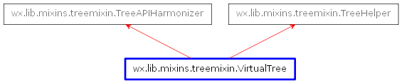 Inheritance diagram of VirtualTree