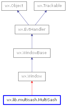 Inheritance diagram of MultiSash
