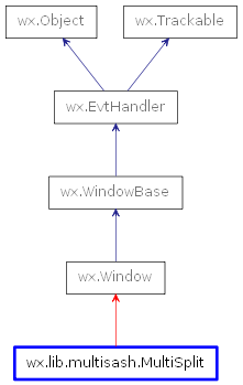 Inheritance diagram of MultiSplit