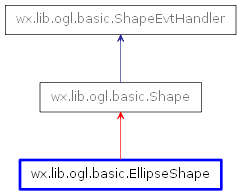 Inheritance diagram of EllipseShape