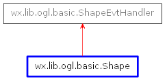 Inheritance diagram of Shape