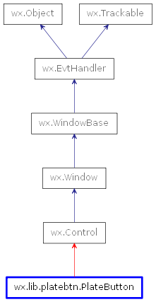 Inheritance diagram of PlateButton