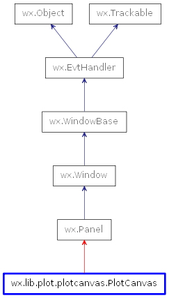 Inheritance diagram of PlotCanvas