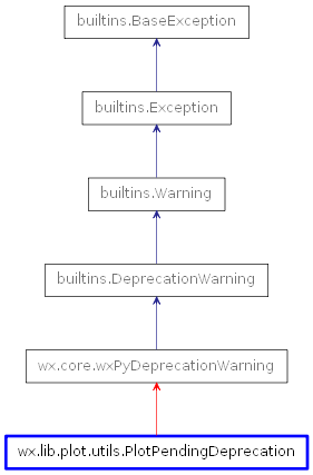 Inheritance diagram of PlotPendingDeprecation