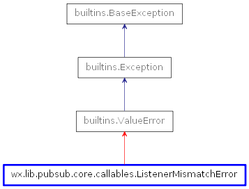 Inheritance diagram of ListenerMismatchError
