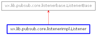 Inheritance diagram of Listener