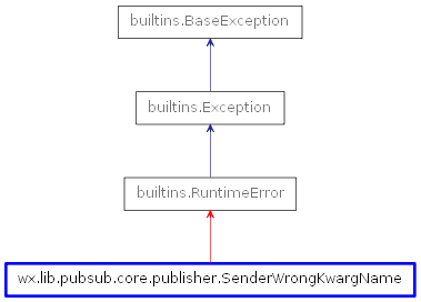 Inheritance diagram of SenderWrongKwargName