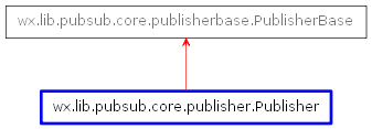 Inheritance diagram of Publisher