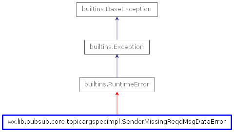 Inheritance diagram of SenderMissingReqdMsgDataError