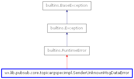 Inheritance diagram of SenderUnknownMsgDataError