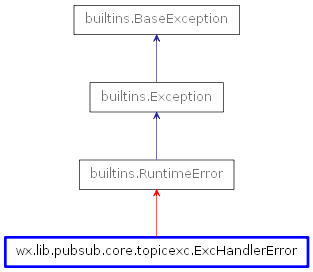 Inheritance diagram of ExcHandlerError
