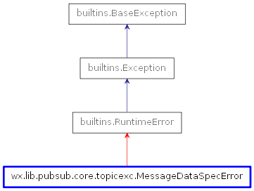 Inheritance diagram of MessageDataSpecError