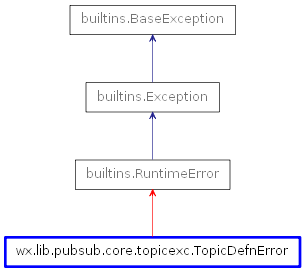 Inheritance diagram of TopicDefnError