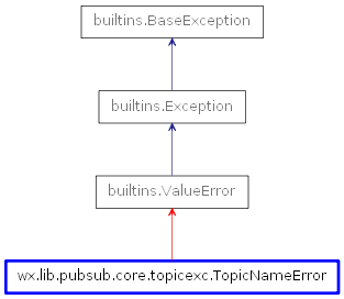 Inheritance diagram of TopicNameError