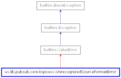 Inheritance diagram of UnrecognizedSourceFormatError