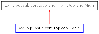 Inheritance diagram of Topic