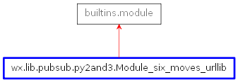 Inheritance diagram of Module_six_moves_urllib
