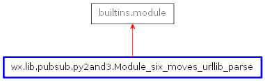 Inheritance diagram of Module_six_moves_urllib_parse