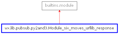 Inheritance diagram of Module_six_moves_urllib_response