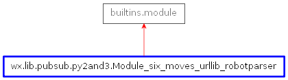 Inheritance diagram of Module_six_moves_urllib_robotparser