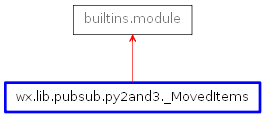 Inheritance diagram of _MovedItems
