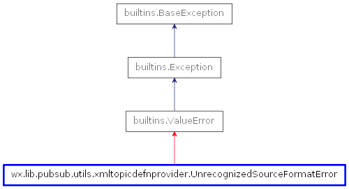 Inheritance diagram of UnrecognizedSourceFormatError