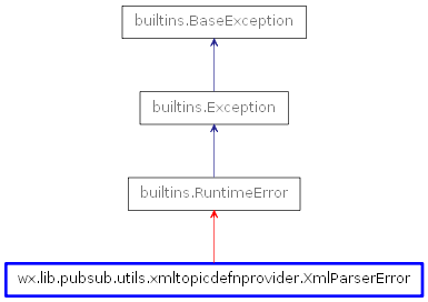 Inheritance diagram of XmlParserError